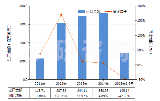2011-2015年9月中國(guó)液化的乙烯、丙烯、丁烯及丁二烯(HS27111400)進(jìn)口總額及增速統(tǒng)計(jì)